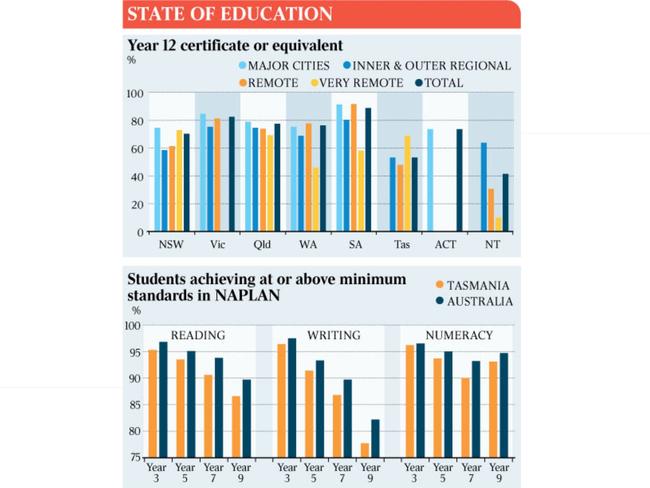 Tasmania lags the nation in education outcomes.