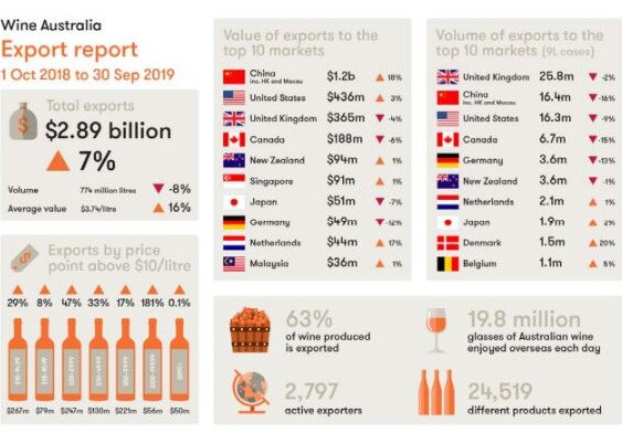 Australian wine exports for the year to September 2019