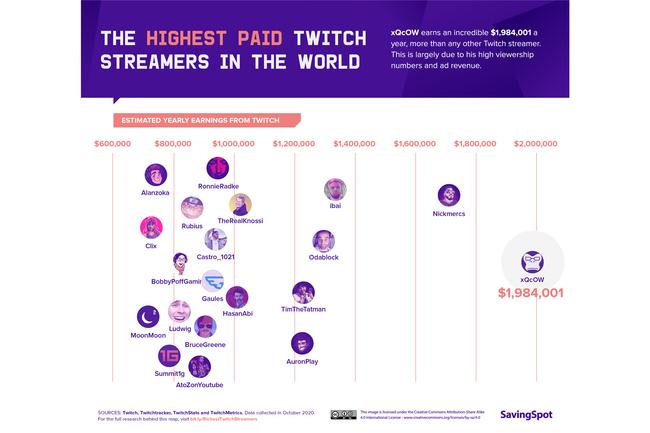 These Are The 10 Highest Earning Twitch Streamers In The World For Gq