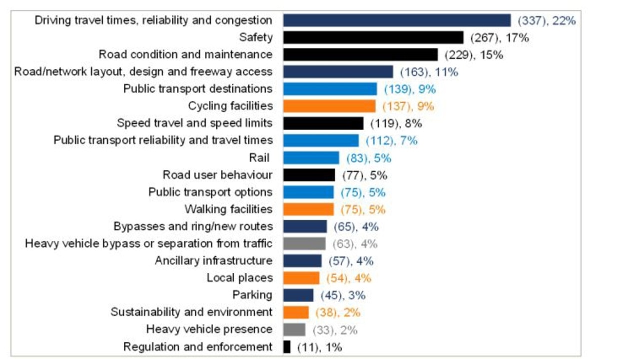 The key transport-related issues for travel within the Adelaide Hills.