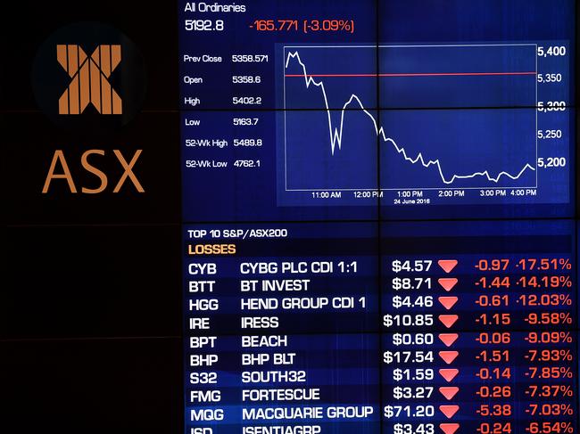 Losses are seen on the ASX 200 at the Australian Securities Exchange in Sydney, Friday, June 24, 2016. The Australian dollar has crashed and the local market has lost around $50 billion in shares as a result of Britain voting to leave the European Union. (AAP Image/Dan Himbrechts) NO ARCHIVING