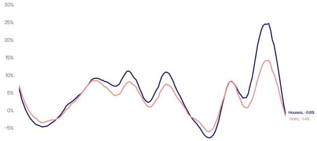 Rolling annual growth rate, national houses and units. Picture: CoreLogic