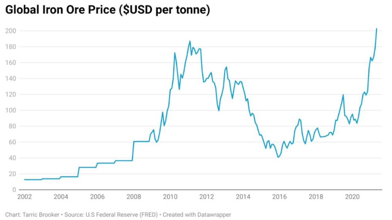 Global iron ore prices have seen a steep rise.