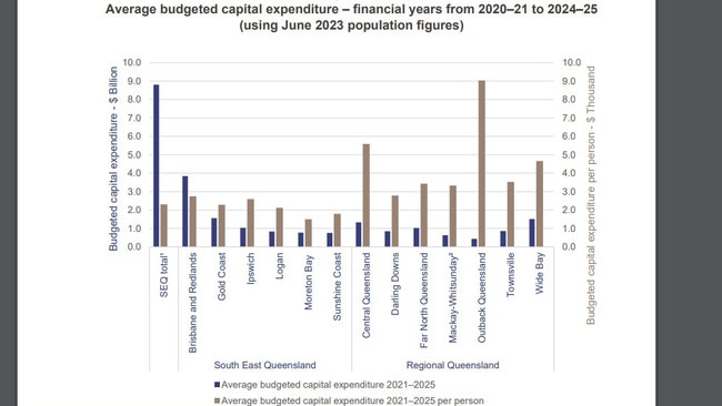 The projects are part of a wider spend across the Wide Bay found by the Audit Office found to be among the highest in Queensland.