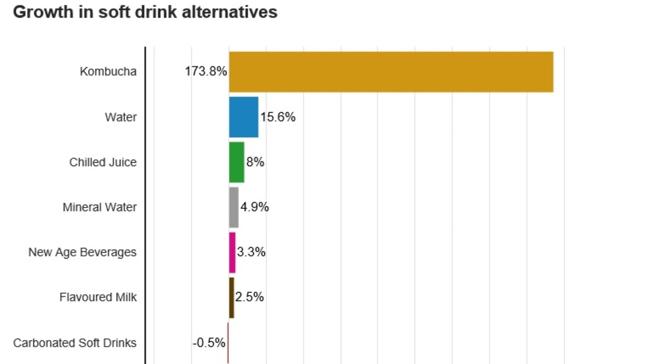 Low sugar products are finding growth as Aussie consumers switch to perceived healthier alternatives at an accelerated rate.