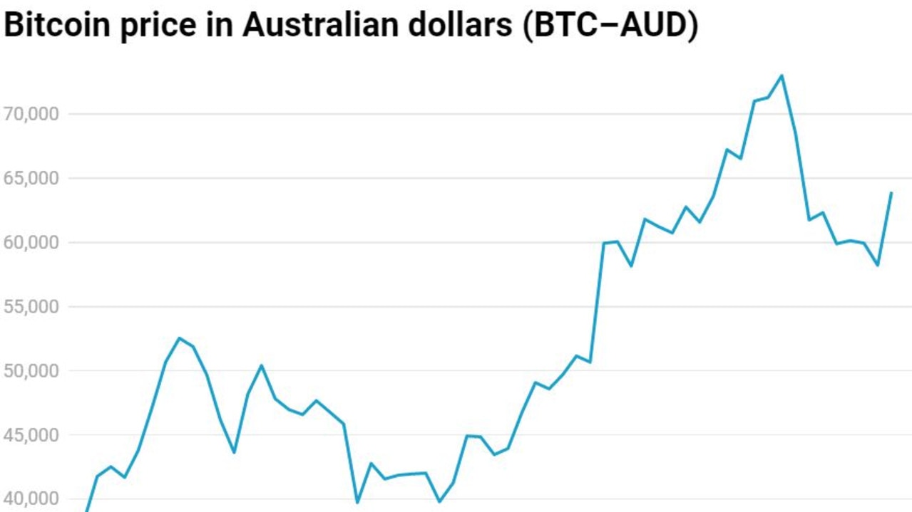 The price of bitcoin has risen sharply in recent months.