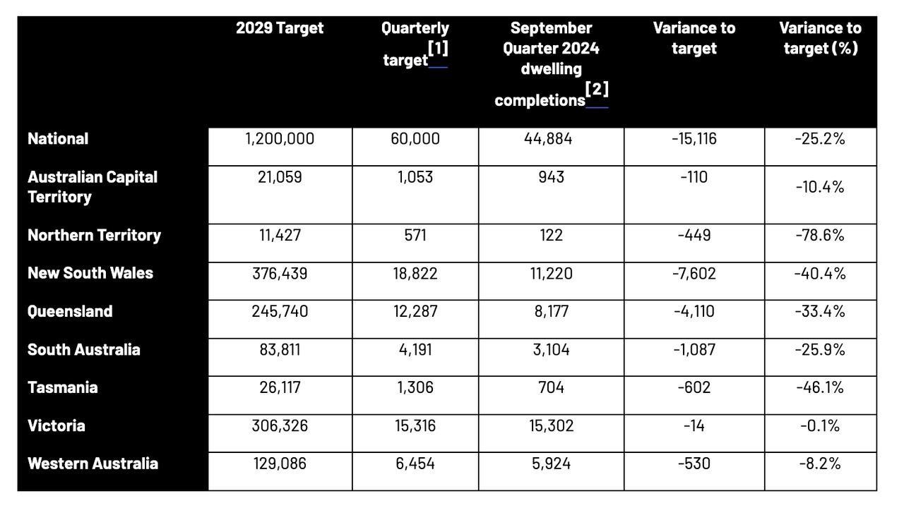 Dwelling Completions compared to housing targets Source: Australian Bureau of Statistics