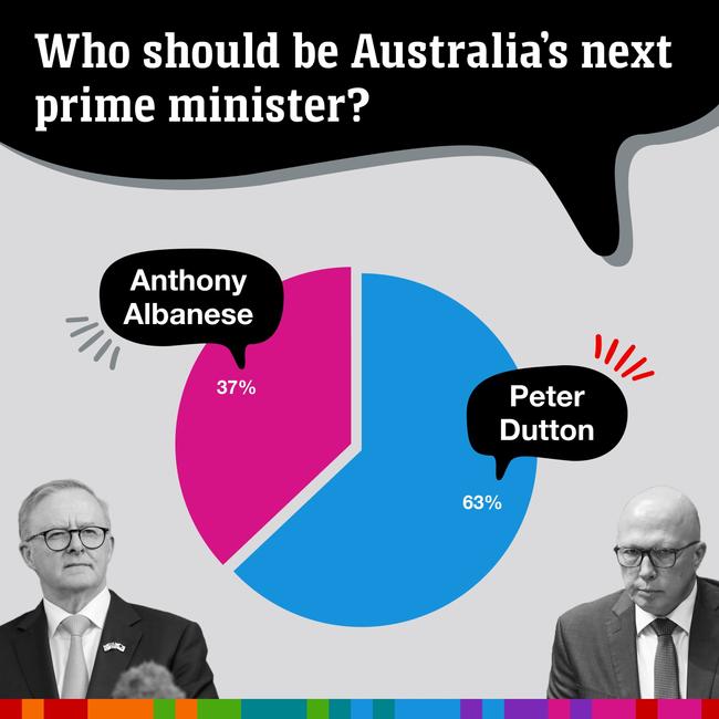 Dutton was at 63% at the time of the survey earlier this year. Picture: news.com.au