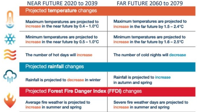 North Coast Climate Change snapshot, NSW Office of Environment &amp; Heritage.