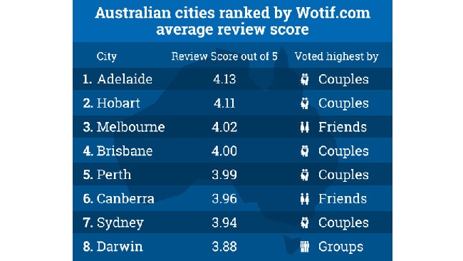 Scores compiled from reviews on Wotif.com as of May 2014.