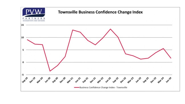 Townsville's business confidence change index between 2019 and 2024. Picture: PVW Partners.