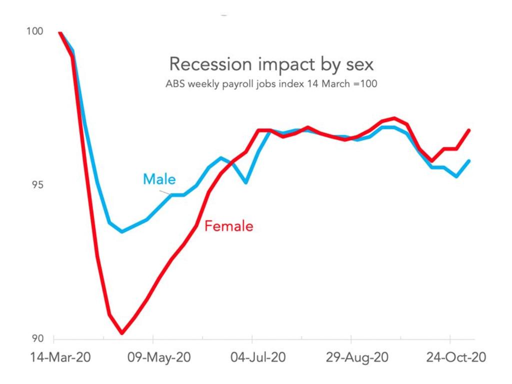 Women were initially hit hard, but men are now bearing the brunt of job losses. Picture: Supplied