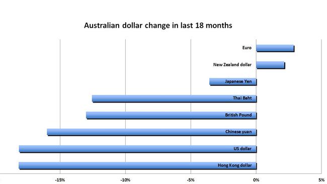 The Australian dollar has plummeted in the last 18 months.