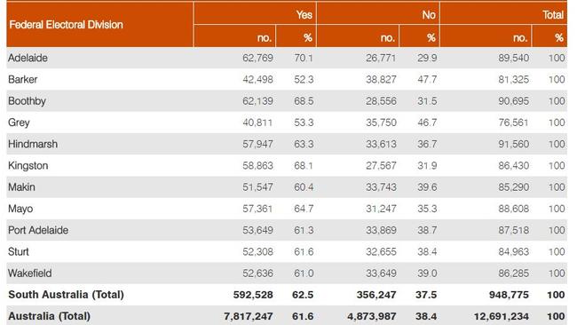 The marriage equality postal vote survey results for South Australia. Picture: ABS