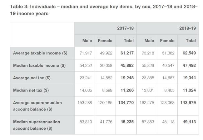 The average Aussie income and tax paid, according to the latest Australian Taxation Office figures.