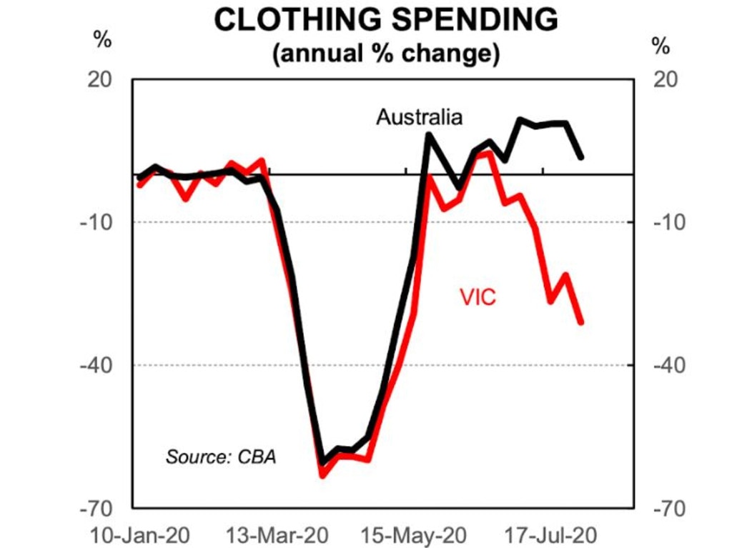 Spending on clothing plummeted during lockdown and it’s falling in Vic once again. Picture: Supplied.