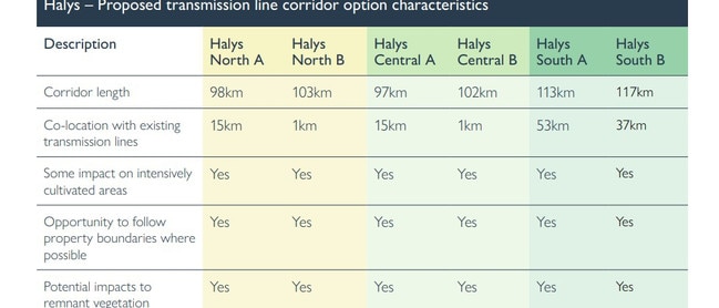 Characteristics of each proposed transmission pathway from Borumba Dam to Halys substation. Picture: Powerlink