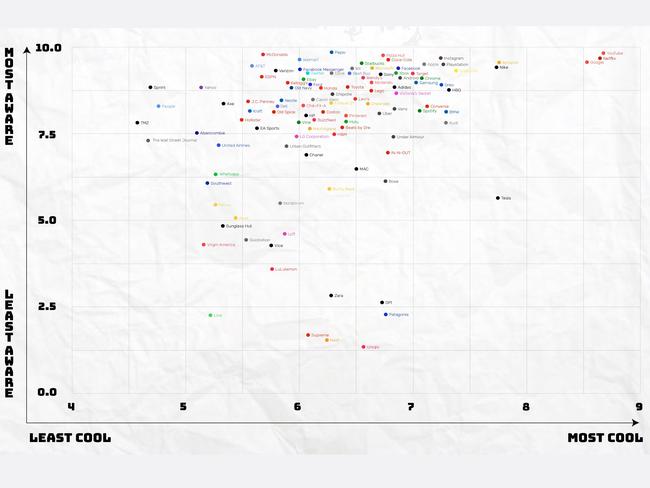 It’s hard to see, but the coolest and most well known brands are Youtube, Netflix and Google, while among the least cool are TMZ, The Wall Street Journal and Yahoo.