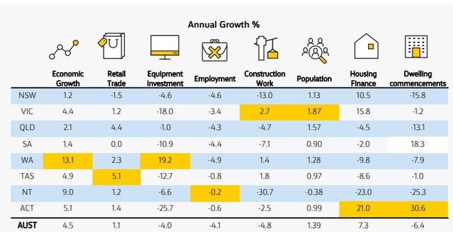 CommSec’s newest report shows the Territory is still the worst-performing jurisdiction in Australia.