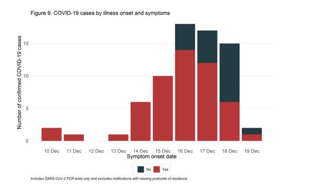 As the northern beaches cluster grew, more people were diagnosed with COVID-19 without showing any symptoms.