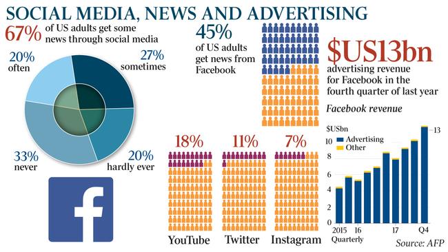 Facebook - social media, news and advertisiing