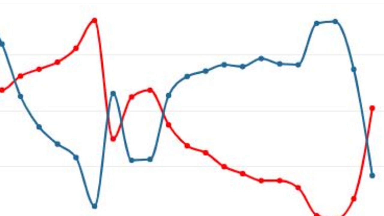 qld-house-prices-housing-affordability-in-qld-now-worse-than-gfc