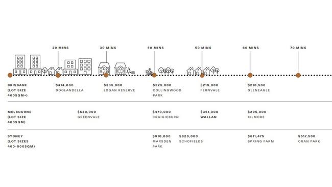 How Logan Reserve compares with other capital cities. Source: RPM