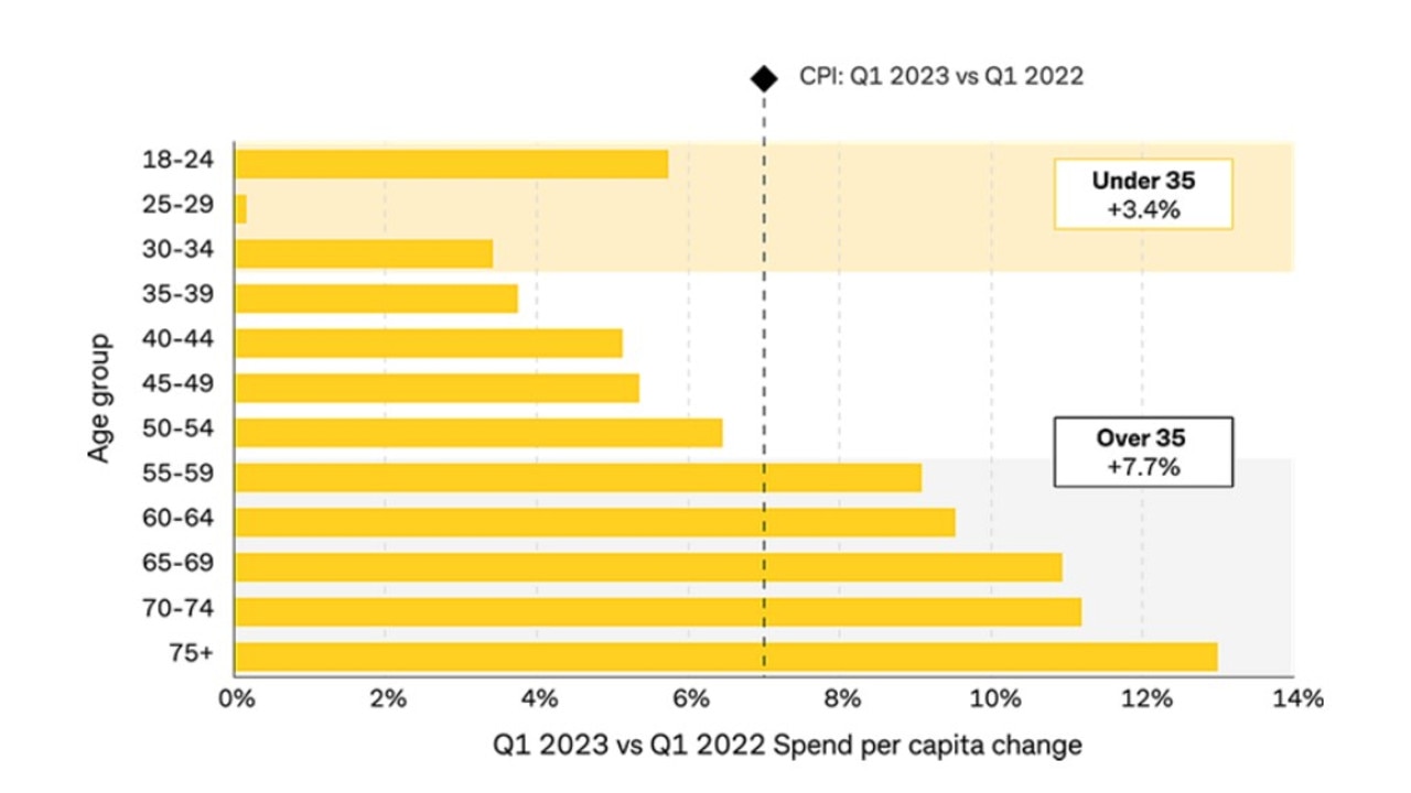 The CommBank Cost of Living Insights Report shows year-on-year spending changes by age.