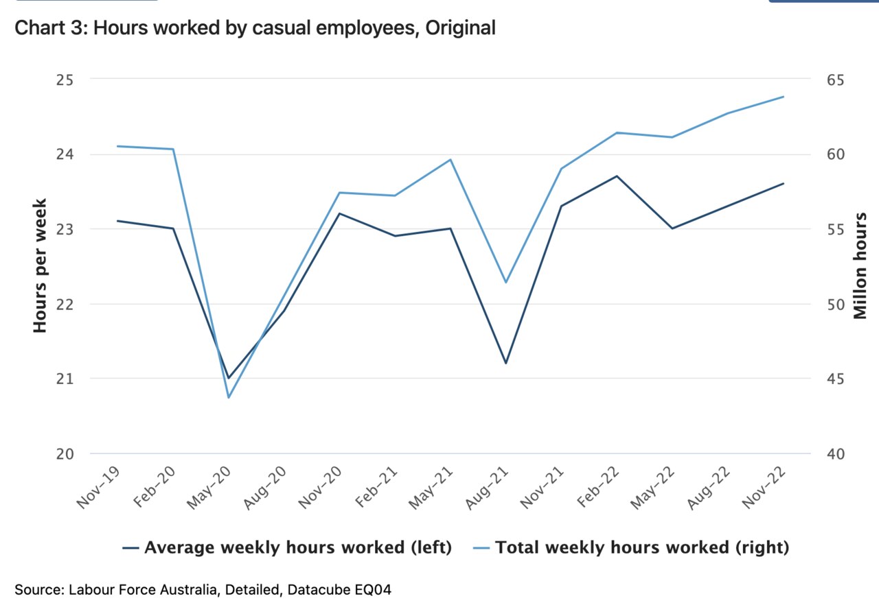 Both the average and total weekly hours worked by casual employees have been higher than pre-pandemic levels since August and continued to increase into November 2022.