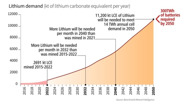 More lithium will be needed per month in 2040 than was mined in 2021. Source: Benchmark Minerals Intelligence.