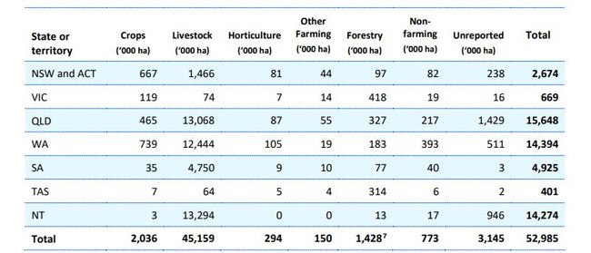 Foreign-held agricultural land by use.