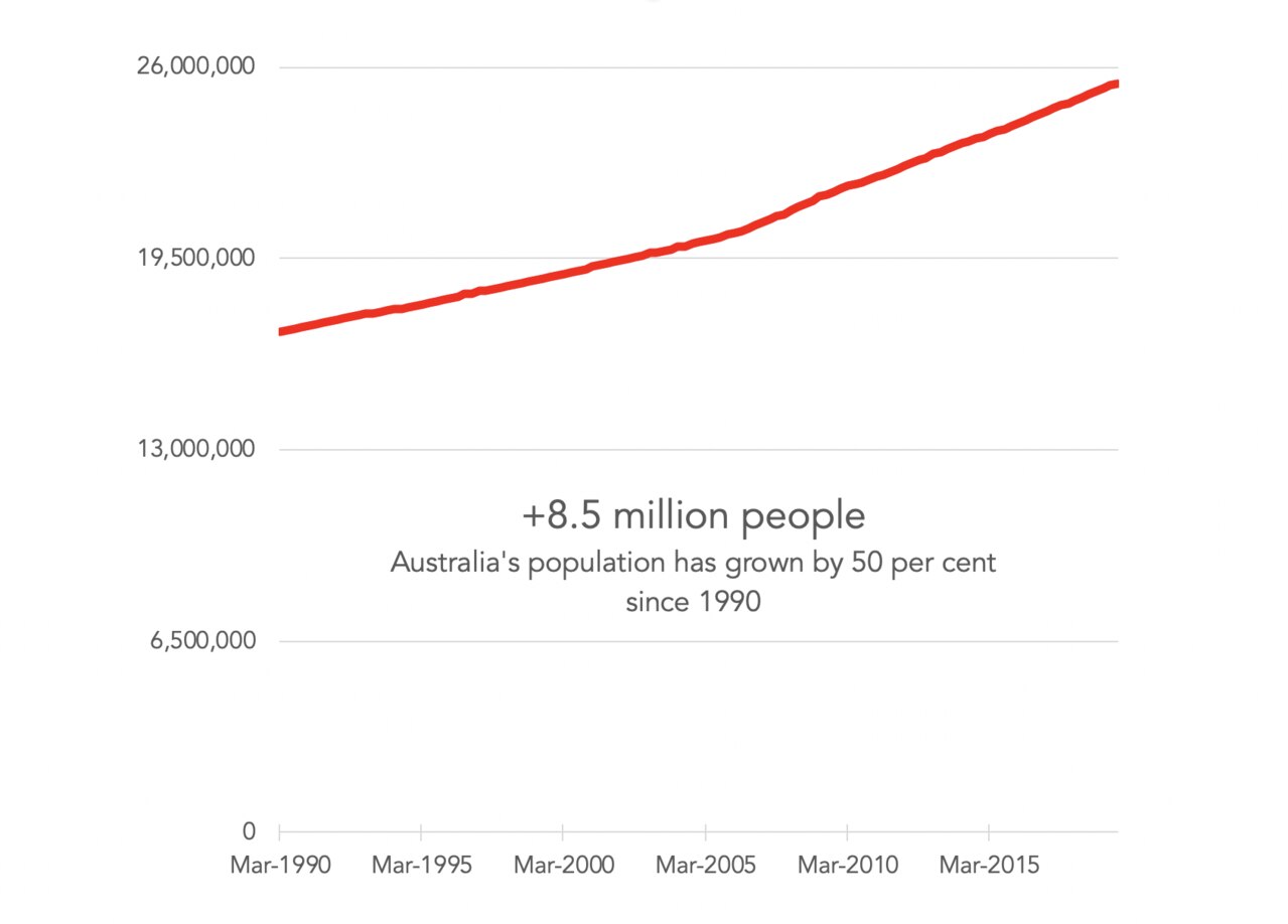 Australia's population has grown by 50 per cent since 1990. Picture: Supplied