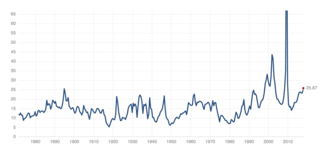 Note when the last price to earnings spike occurred. The economy was hit pretty hard after that