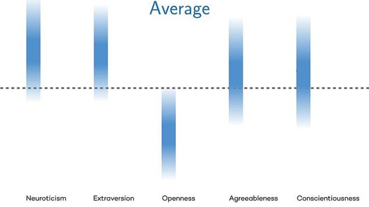 These are the characteristics of an ‘average’ person. Picture: Northwestern University/Supplied