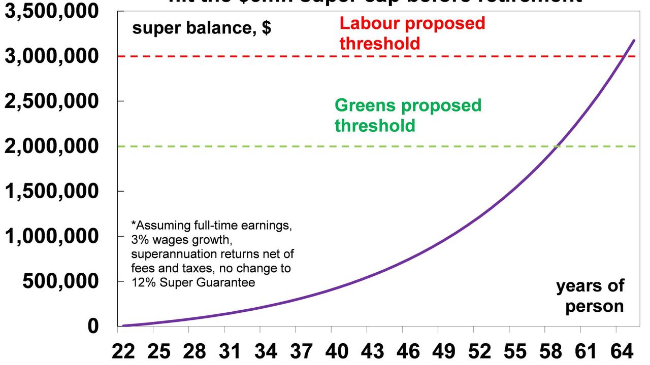 The graph which shows current 22-year-olds are on track to hit over $3 million in superannuation by the time they retire in their 60s. Picture: Diana Mousina/LinkedIn