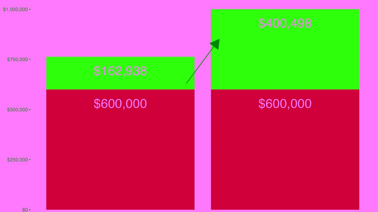 The total cost of home loans are up, with rates of 4.5 per cent. Picture: Supplied