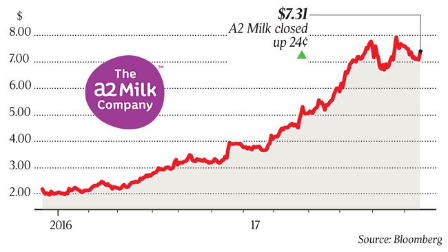 WEB Business A2 milk share price