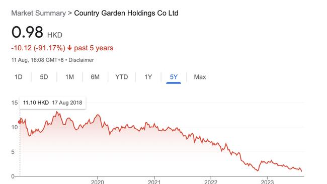 The share price of Country Garden Holdings in the past 5 years.