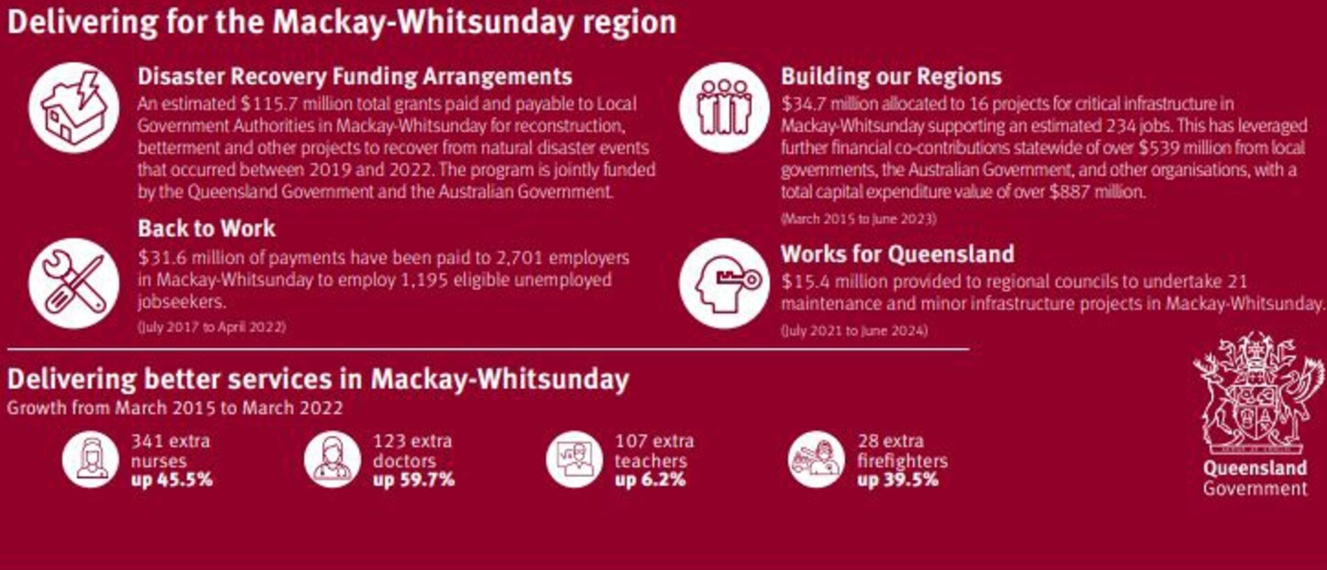 Queensland government regional action plan papers for Mackay Isaac Whitsunday in the 2022-23 state budget.