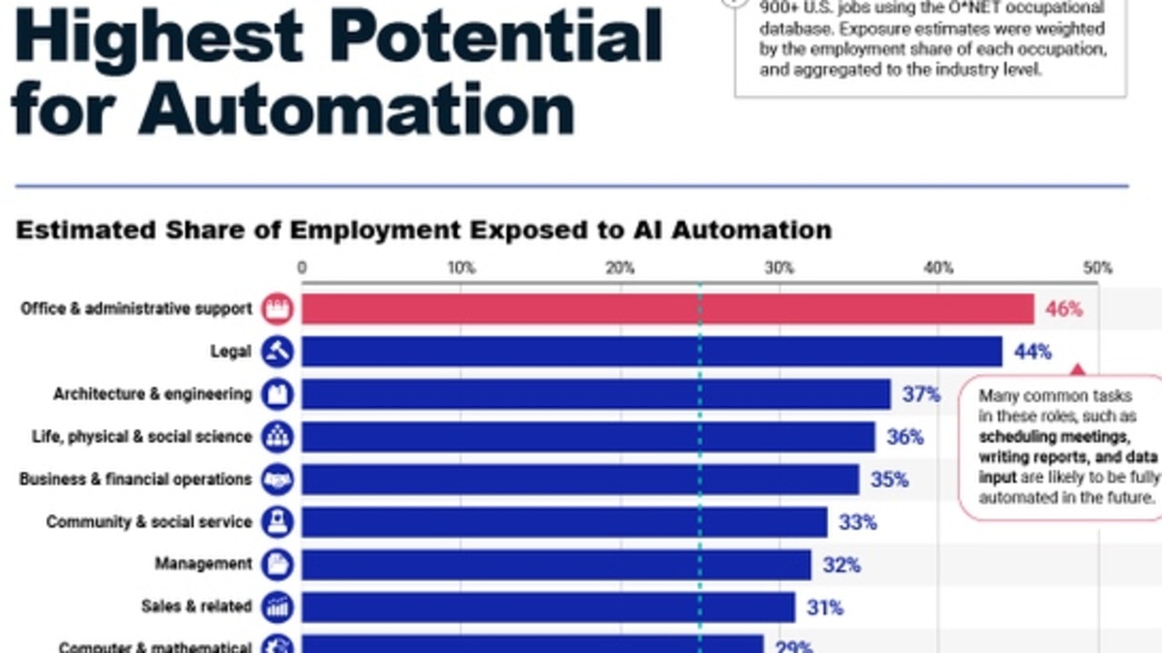 US industries with highest potential for AI-driven automation. Picture: MSCI