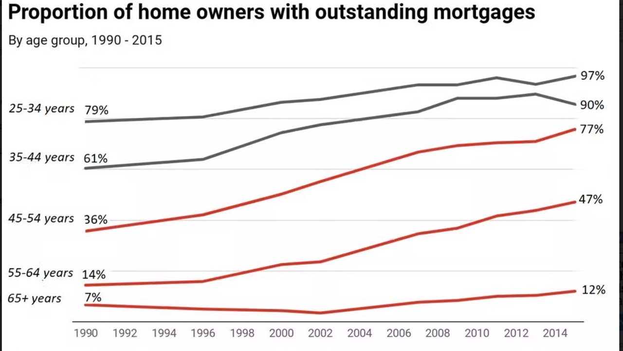 The proportion of homeowners with outstanding mortgages.