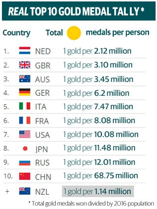 Australia leads Rio 2016 Olympic Top 10 medal tally by ...