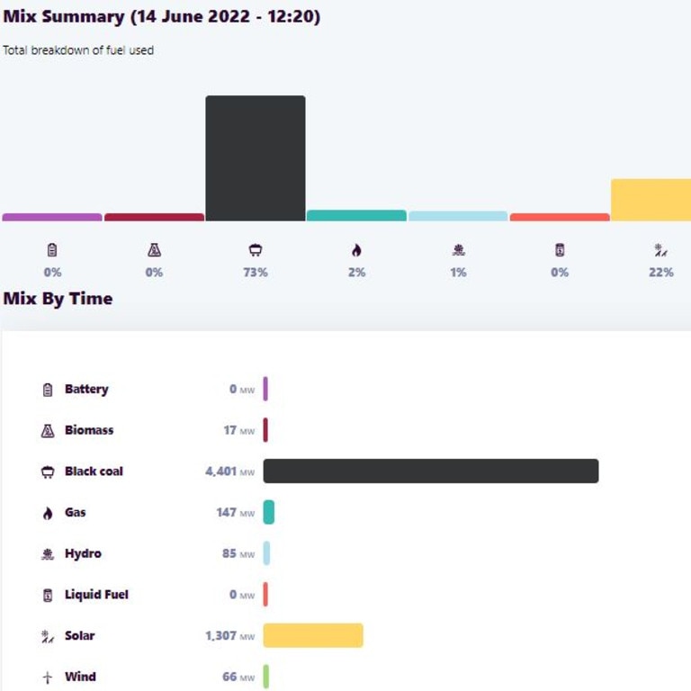 Queensland's power generation fuel mix as of 12.20pm Tuesday. Picture: AEMO