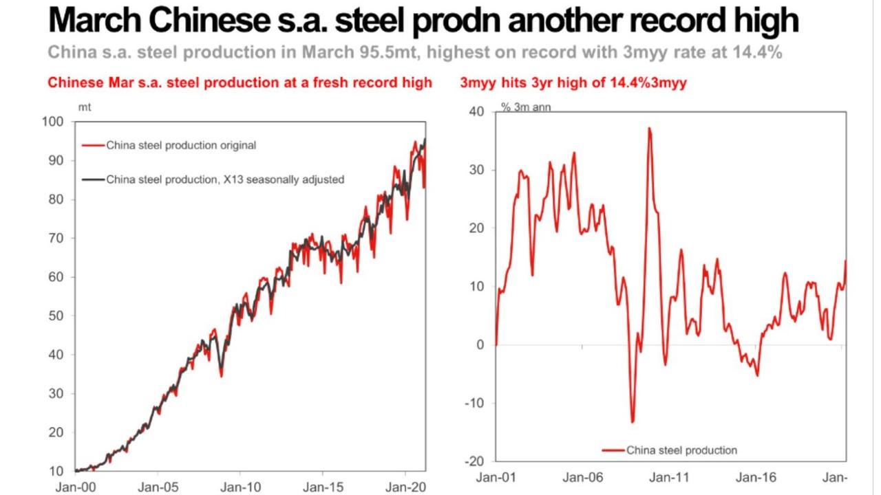 March saw a record high for steel production in China.