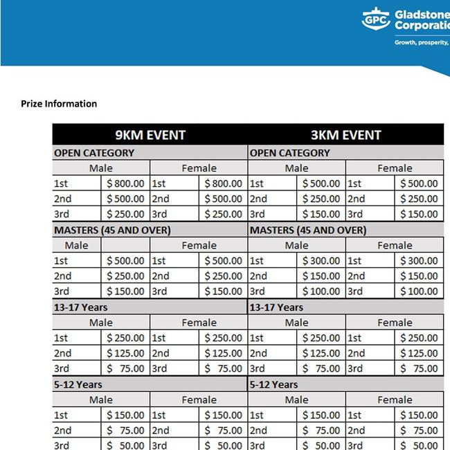 Locals could be in the running to win up to $800 in cash depending on their finish line placing. Picture: Gladstone Ports Corporation.