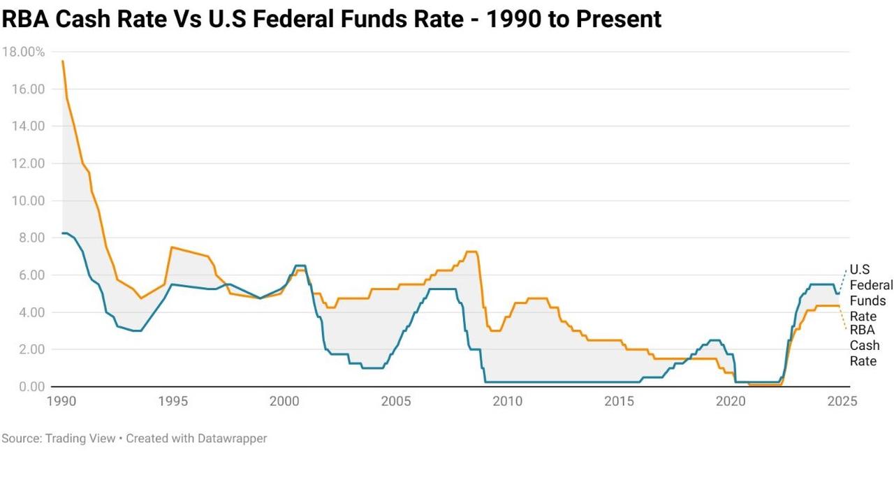 At the peak in January 1990, the RBA cash rate was 9.25 percentage points higher than equivalent federal funds rate.