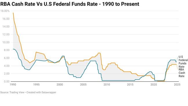 At the peak in January 1990, the RBA cash rate was 9.25 percentage points higher than equivalent federal funds rate.