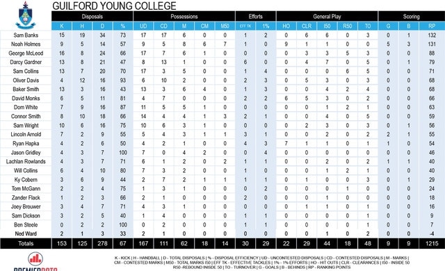 Guilford Young College stats.