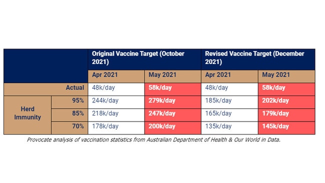 Increase in number of daily vaccinations needed from now onwards to meet Australian government targets due to slower-than-expected growth in daily vaccination rates. Picture: Supplied