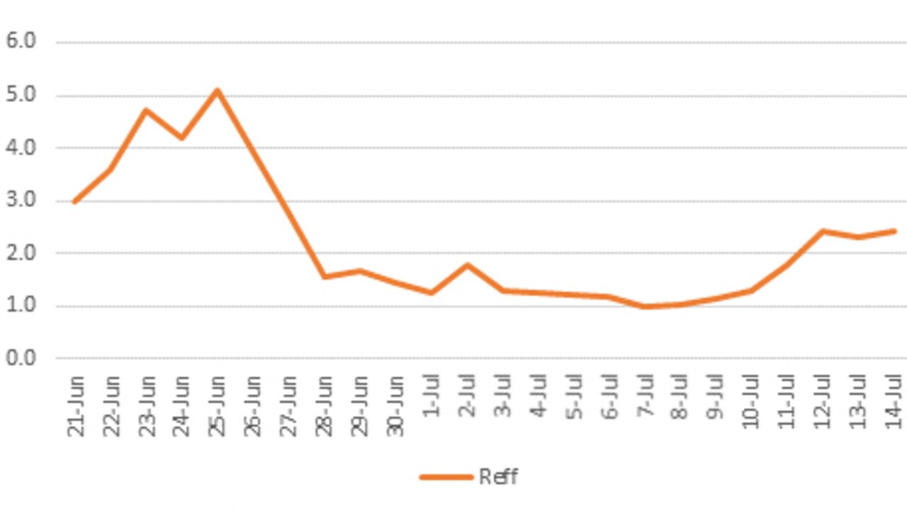 The Reff (reproductive number) needs to be under 1 for the outbreak to start dying out. Source: Adrian Esterman